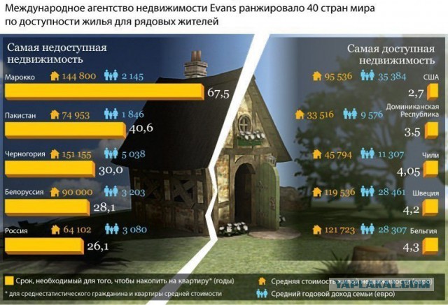 Сравнение интерьера и устройства домов