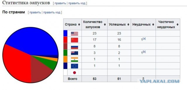 Прорыв в Роскосмосе