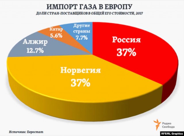Поставки газа через Польшу замороженны