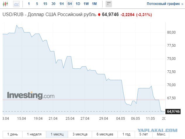 Курс доллара на бирже пробил 65 рублей