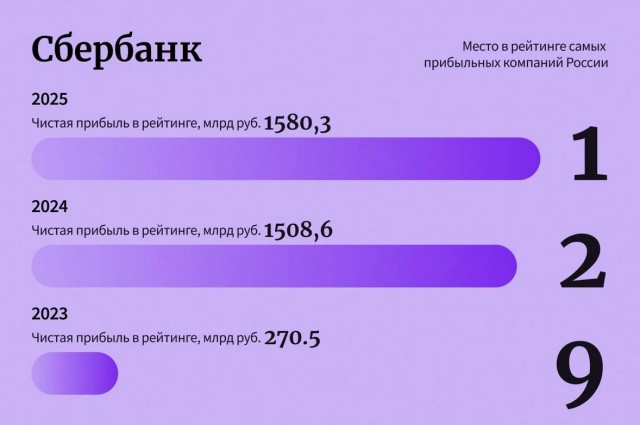 10 лидеров рейтинга самых прибыльных компаний России — 2025