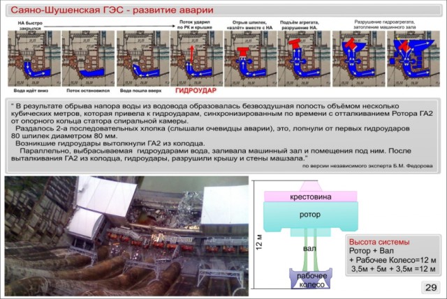 Авария на Саяно-Шушенской ГЭС. 17.08.2009г.