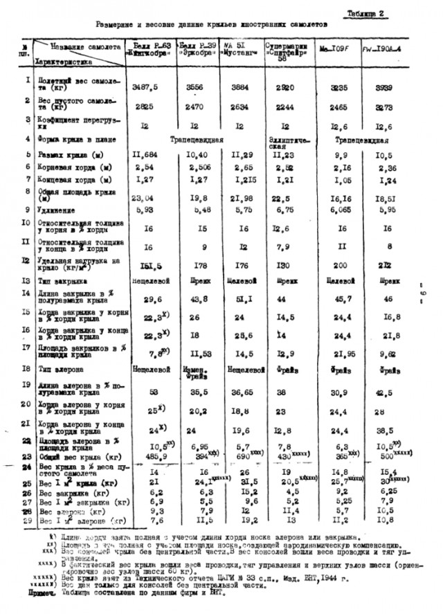 Недостатки P-39 "Airacobra"