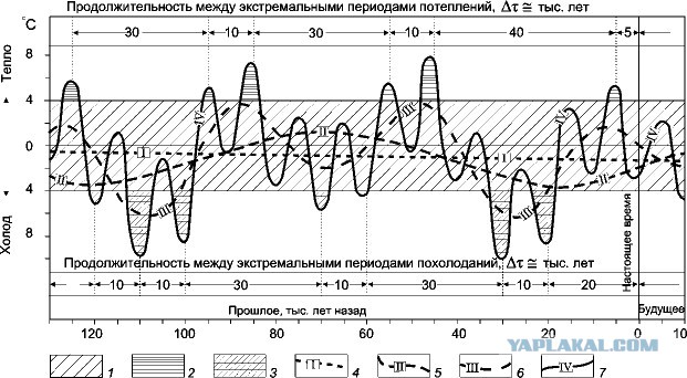 "Мифы" о потеплении
