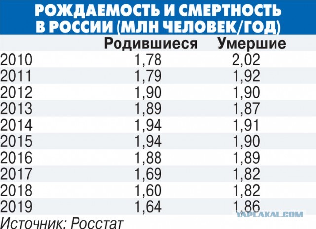 В российской демографической яме нашли экономическое дно