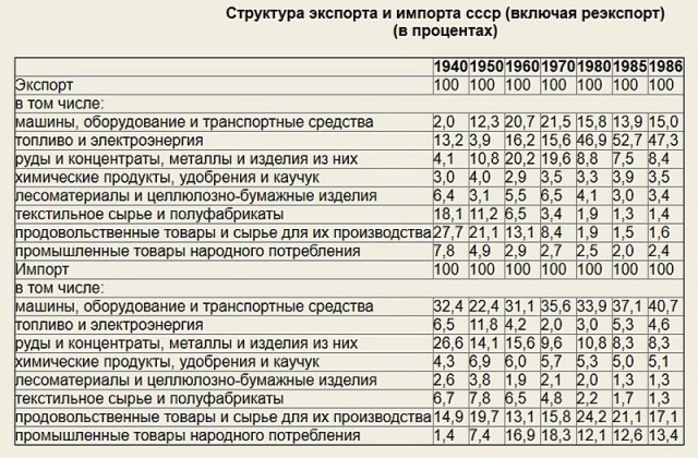 Что производил СССР