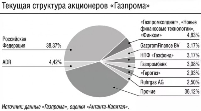 Выручка от экспорта газа из РФ в январе выросла до рекордных $9,5 млрд