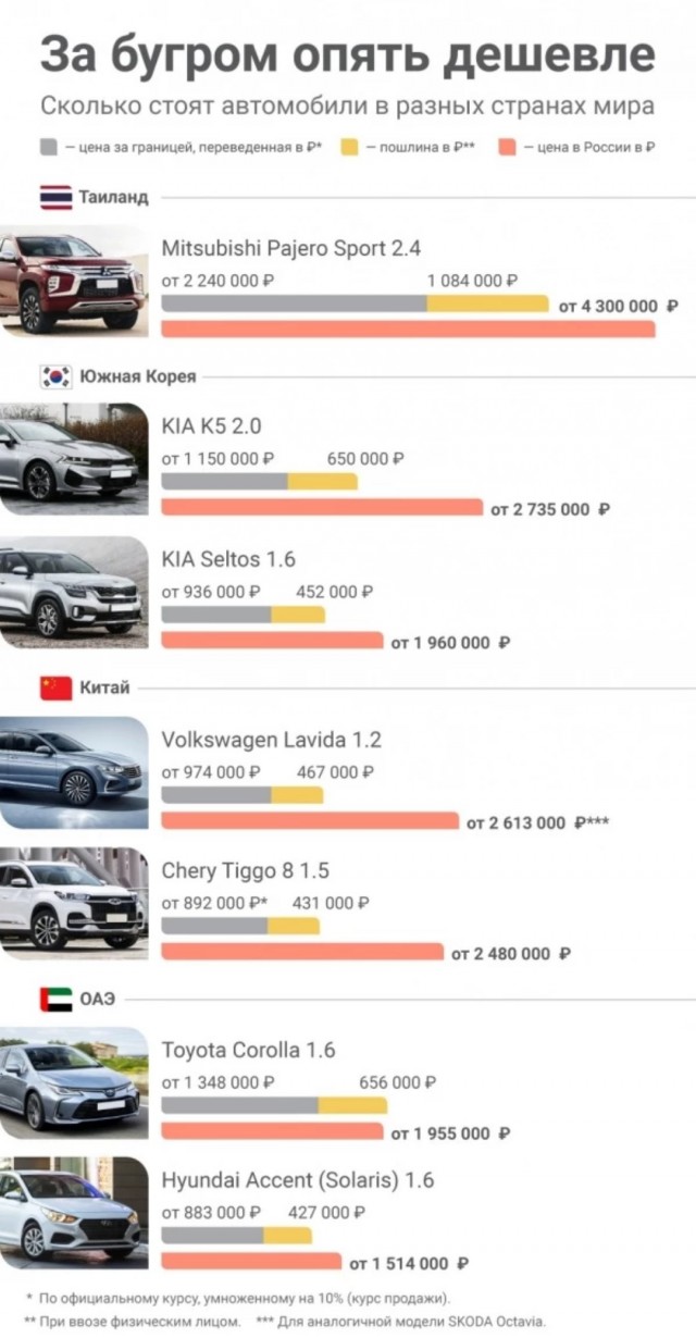 Депутаты предлагают отменить пошлины на ввоз автомобилей в Россию до 1 января 2024 года