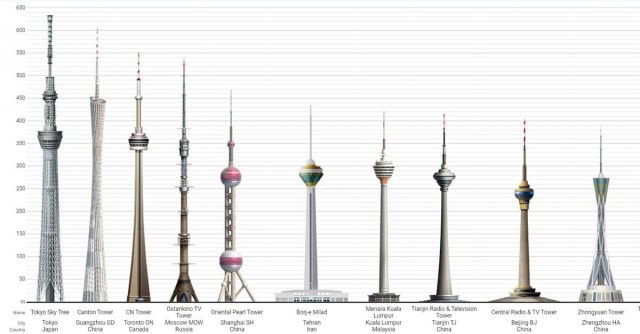 Топ-10 самых высоких телебашен в мире.