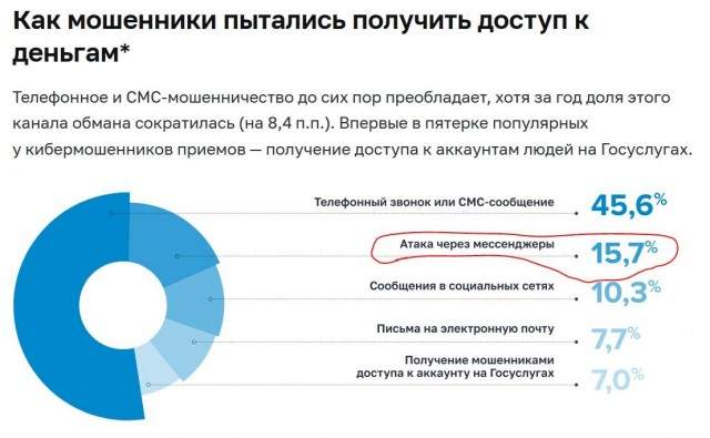 После запрета вызовов в Telegram мошенники перешли на стационарную связь
