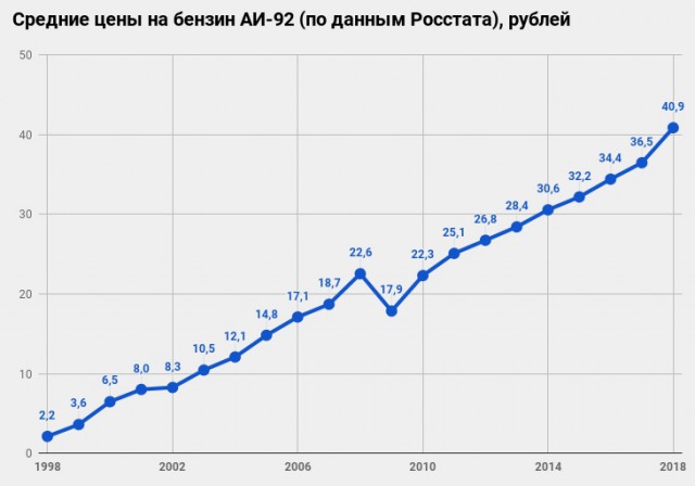 Цены на бензин: подорожание уже началось