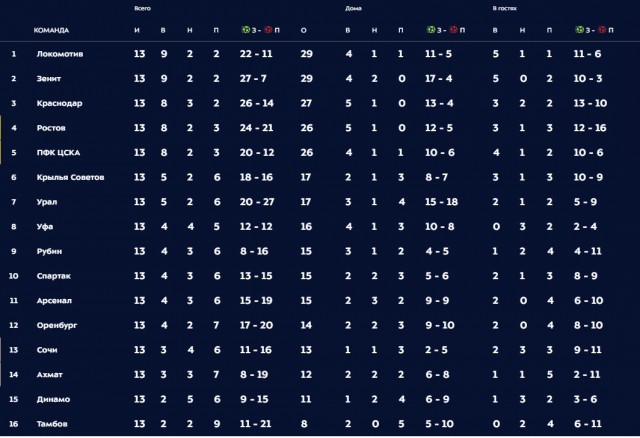 Чемпионат России по фуболу 2019-2020. Часть 3.