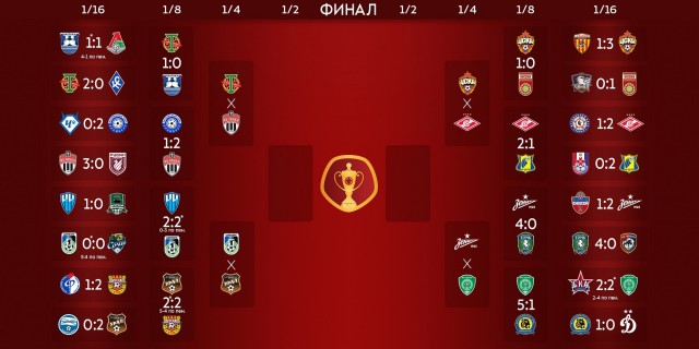 Чемпионат России по футболу 2019-2020. Часть VI