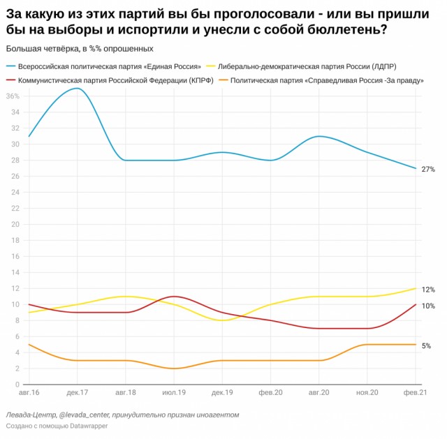 На электронном предварительном голосовании «Единой России" побит рекорд