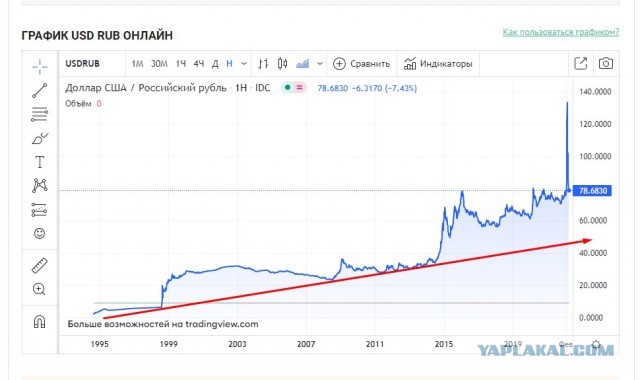 Курс рубля, привет!