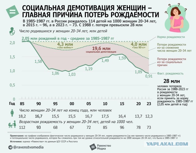 Заводить детей пораньше россиянам мешают низкие доходы