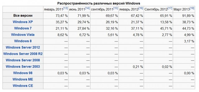 Microsoft признала Windows 8 ошибкой