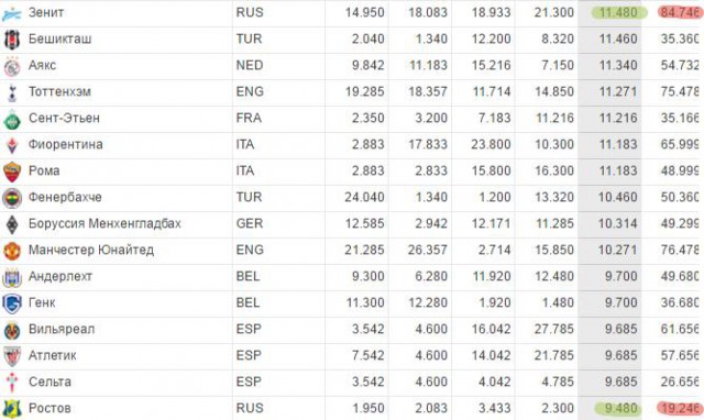 League Europe Сезон 2016/2017. Финал. Аякс - МЮ