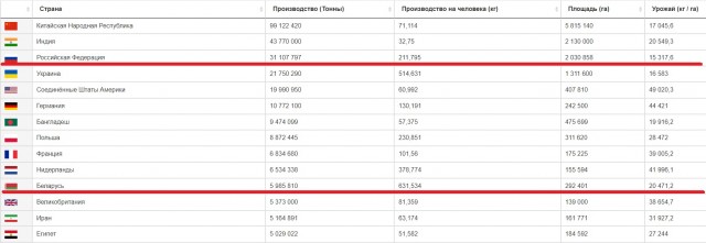 В Беларуси накопано более 195 тысяч тонн картофеля