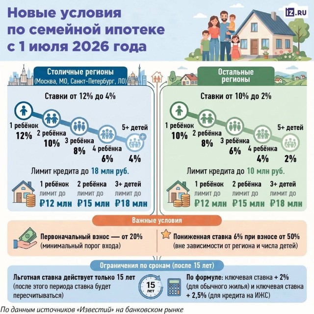 В РФ могут ограничить срок льготной ставки по семейной ипотеке до 15 лет Ведомости