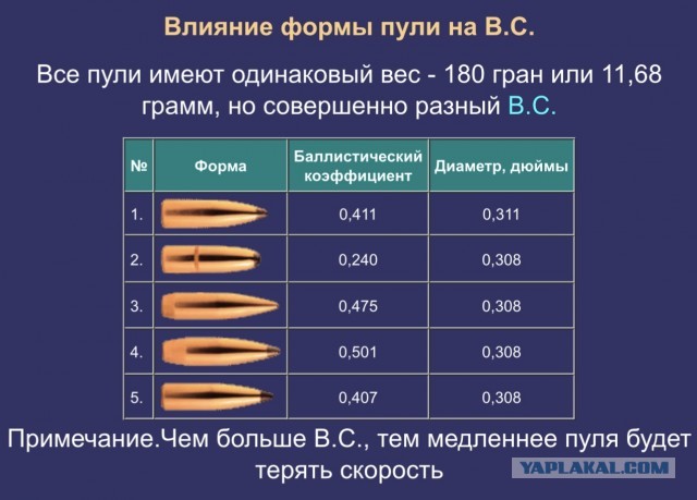 Первые шаги к высокоточной стрельбе