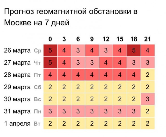 Мощная магнитная буря в Москве утихнет только к выходным