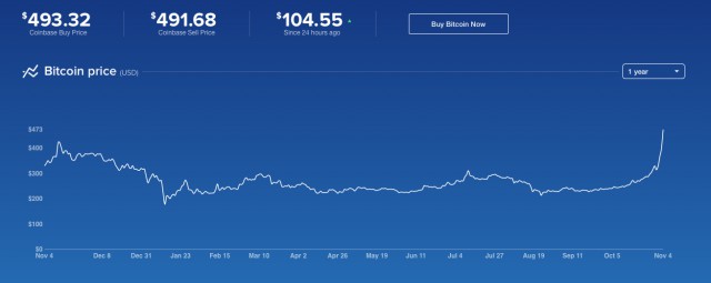 Курс биткоина сегодня пробил $500 — вырос в 2 раза