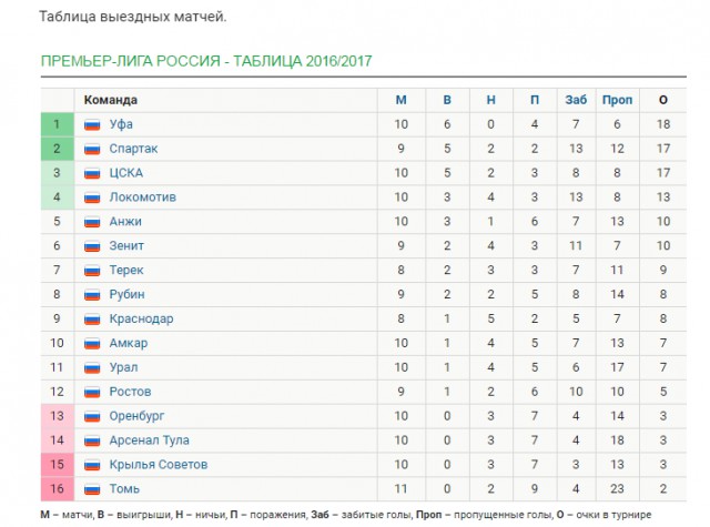 Футбол Чемпионат России 2016-17. Кубок России,РФПЛ,ФНЛ. Часть 11