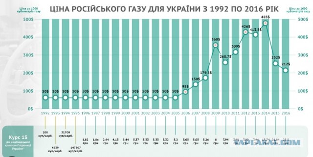 Сели на шею, или Хроника украинского иждивенчества. 14 февраля 1992 года Россия и Украина подписали в Минске протокол о дипотношениях.
