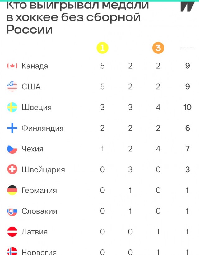 Спортивный арбитражный суд обязал IIHF допустить российские сборные к международным соревнованиям