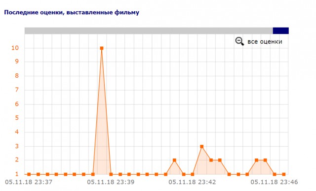 Рейтинг фильма Кеосаяна "Крымский мост" обрушили боты
