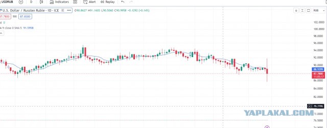 Тем временем курс доллара упал до 87₽