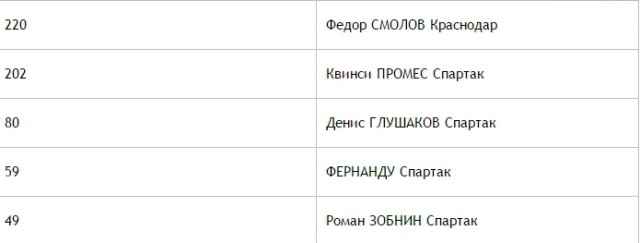 Футбол. Чемпионат России. Межсезонье