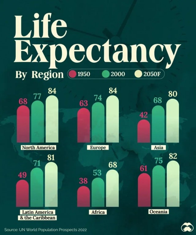 Инфографика: ожидаемая продолжительность жизни по регионам мира