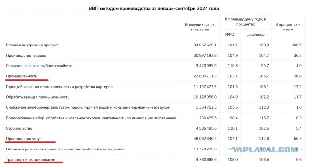 Казахстан обошел Россию по ВВП на душу населения среди стран постсоветского пространства.