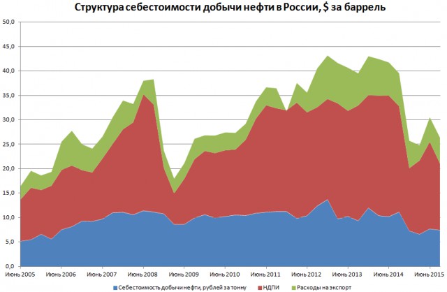 Себестоимость добычи нефти, в долларах за баррель
