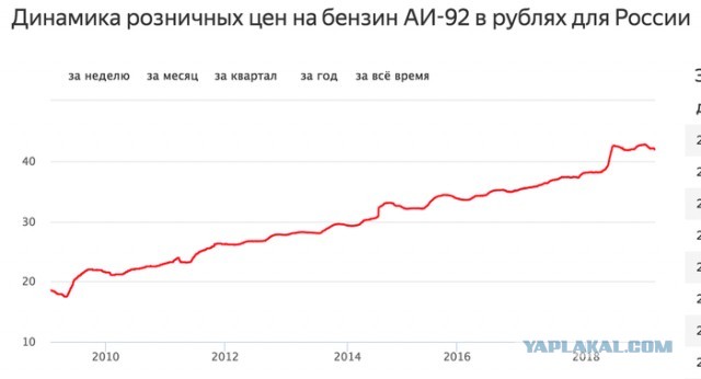 Глава Минэнерго заявил, что бензин в России мог бы стоить дороже на 15 рублей за литр