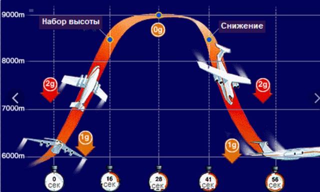 Так ли невесома бочка с водой в космосе?