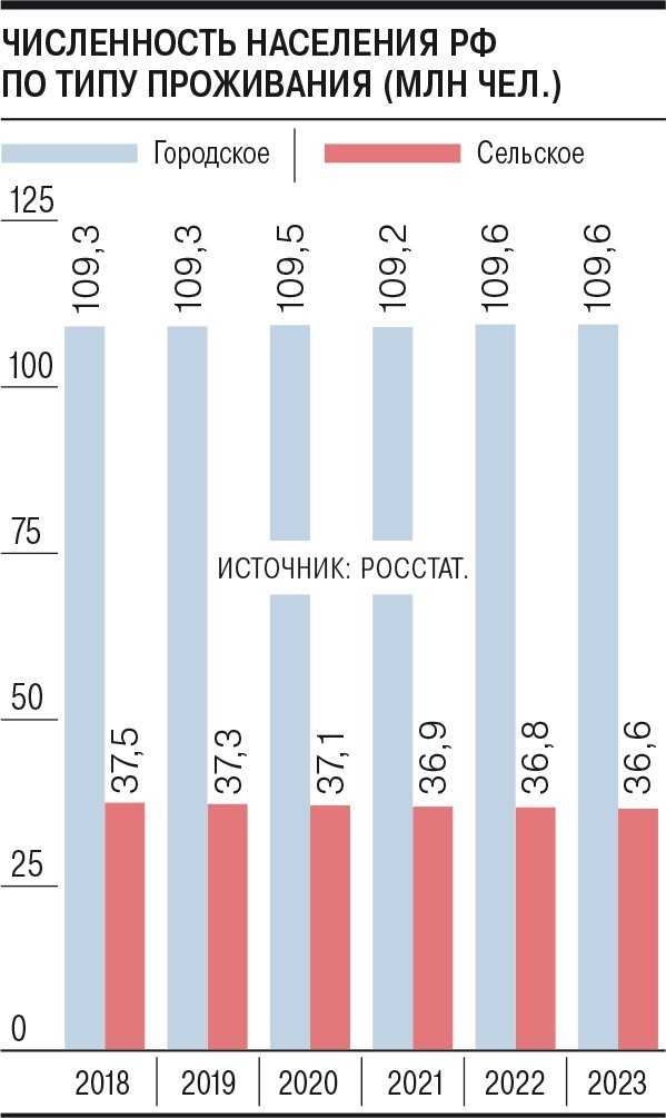 Убыль населения России в 2024 году пробивает дно и устанавливает новую высоту.