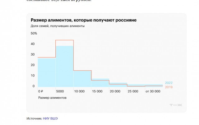 Разводы в России