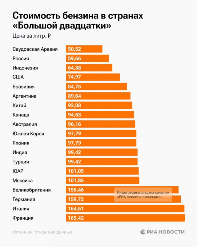 Россия занимает 2-е место среди стран "Большой двадцатки" по дешевизне бензина