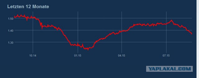 Цены на бензин против цен на нефть