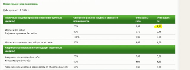 Сбербанк значительно снизит ставку по ипотеке к концу 2018 года