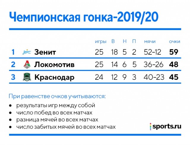 РФПЛ, послекарантинный