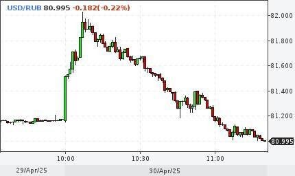 Доллар опустился до 81 рубля