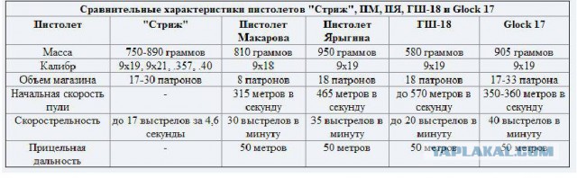 Пистолеты России.