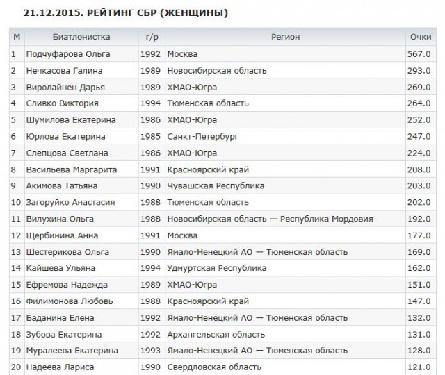 Биатлон. Сезон 2015/2016 часть 2.