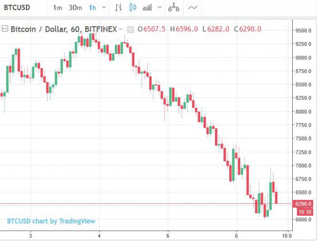 Криптовалюты продолжают рекордное падение вслед за биткоином