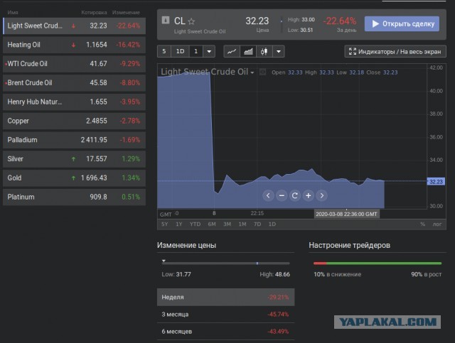 Курс рубля к доллару превысил 70р, к евро 80р