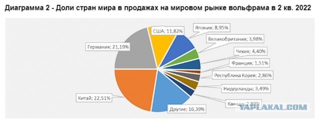 Оружейный вольфрам идет в Европу через Россию